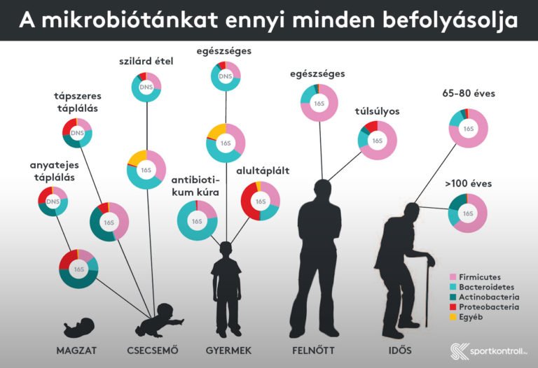 Mikrobiom-Pro por vásárlás